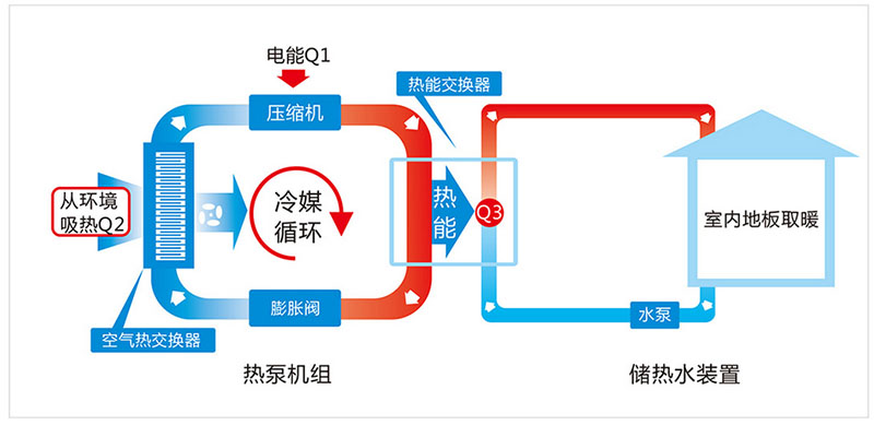 什么是空氣能地暖？
